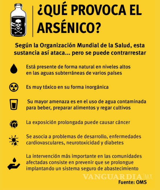 $!Arsénico 'inunda' hogares de los torreonenses; sustancia está en mayor parte de pozos de Torreón