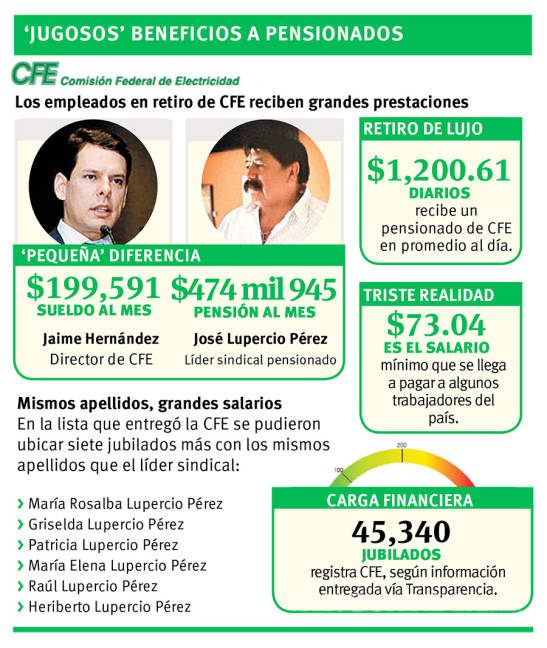 $!CFE pensiona con $475 mil mensuales a líder sindical