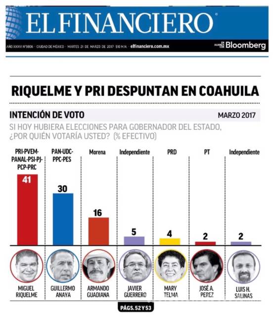 $!PRI toma ventaja en Coahuila por 11 puntos: encuesta de El Financiero
