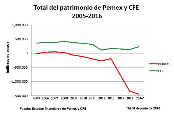 $!El gobierno tomó en secreto 240 mil mdp del patrimonio de Pemex y CFE