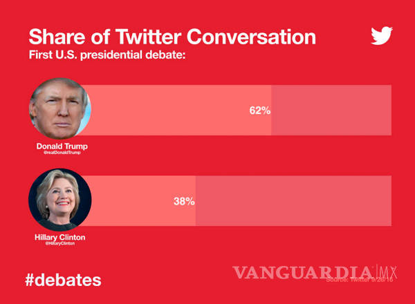 $!Debate entre Donald Trump y Hillary Clinton hizo estallar Facebook y Twitter
