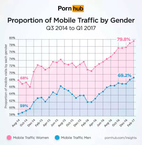 $!Las mujeres ven más porno que los hombres en celulares