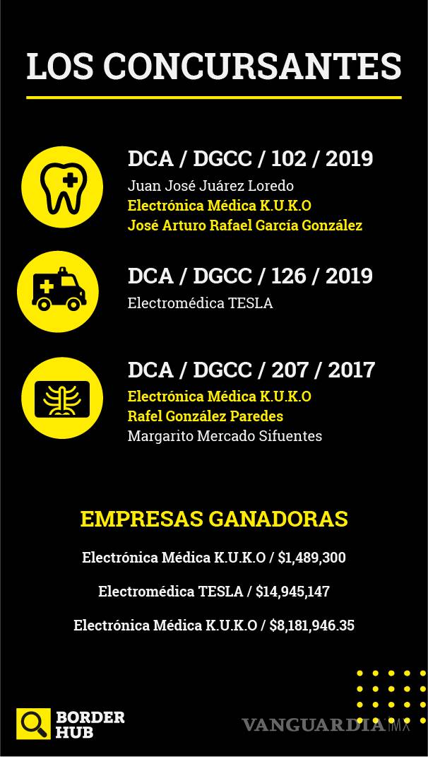 Alcalde de Juárez, Chihuahua, otorgó más de 50 mdp a su familia; funcionarios le siguieron los pasos… ¡desviando 80 millones más! $!Alcalde de Juárez, Chihuahua, otorgó más de 50 mdp a su familia; funcionarios le siguieron los pasos… ¡desviando 80 millones más!