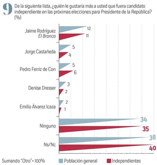 $!Empata PAN a PRI en éxito electoral; 'El Bronco' sólo capta 3% de preferencia
