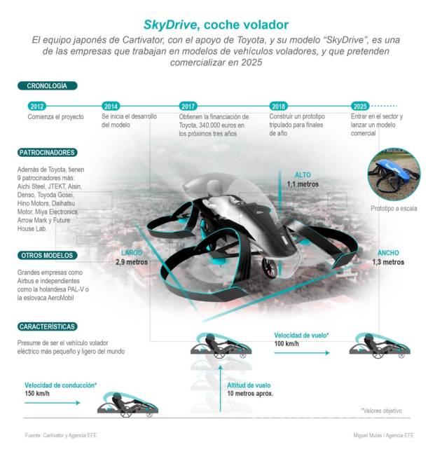 $!Pensando en Tokio 2020, Toyota invierte en el SkyDrive, el coche volador japonés