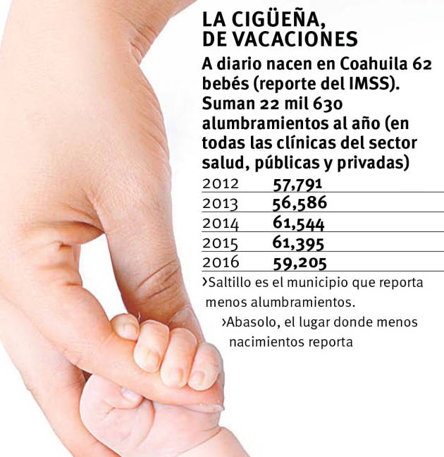 $!Disminuyen los nacimientos en Coahuila