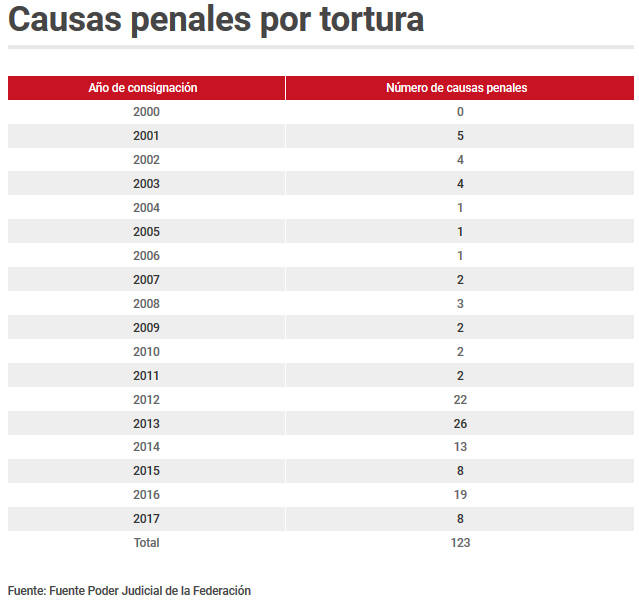 $!Tortura se disparó 1,376% en administración de Peña Nieto, señalan ONGs