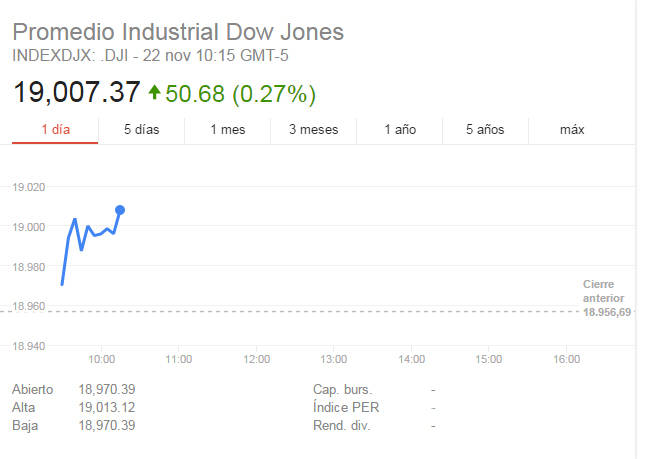 $!Dow Jones superó por primera vez los 19.000 puntos en la apertura de Wall Street