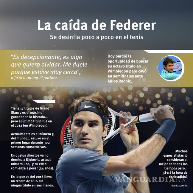 $!Raonic derrumba el sueño de Federer