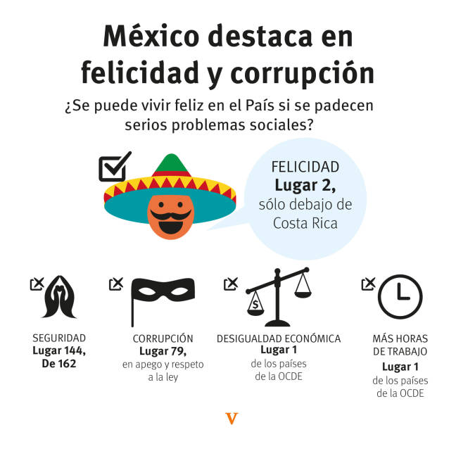 $!México, un país feliz, trabajador y desigual