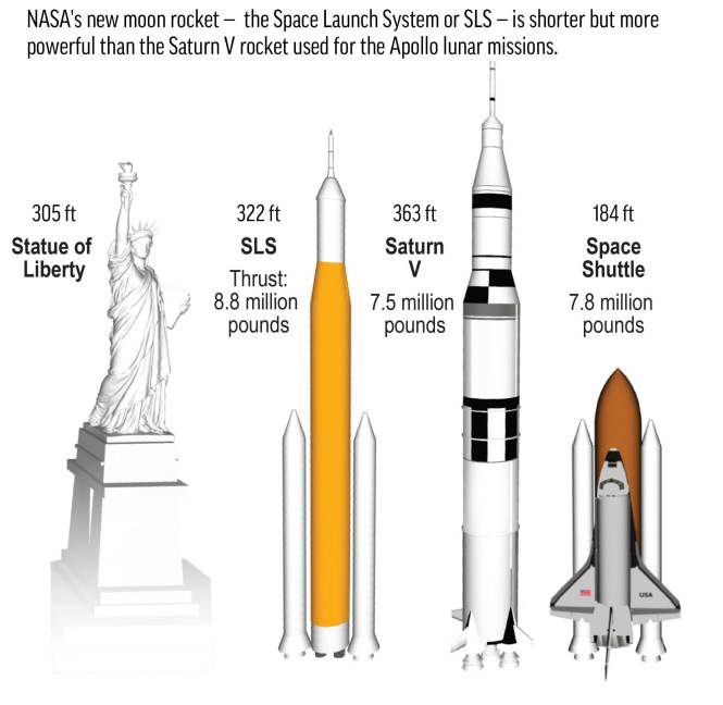 $!Una comparación del Saturno V y el cohete Luna nueva llamado Sistema de Lanzamiento Espacial o SLS.