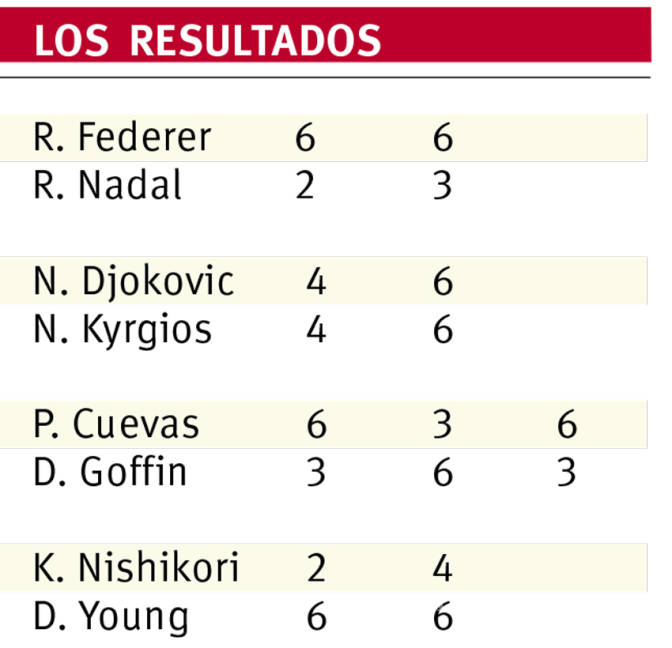 $!Federer doma a Rafael Nadal en Indian Wells