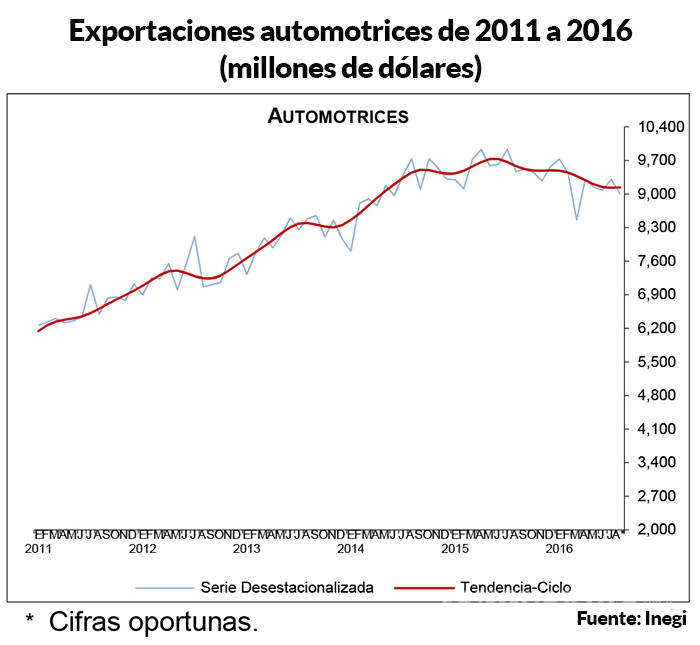 $!El 'motor del sexenio' frena: Exportación de autos cae desde la primera mitad de 2015