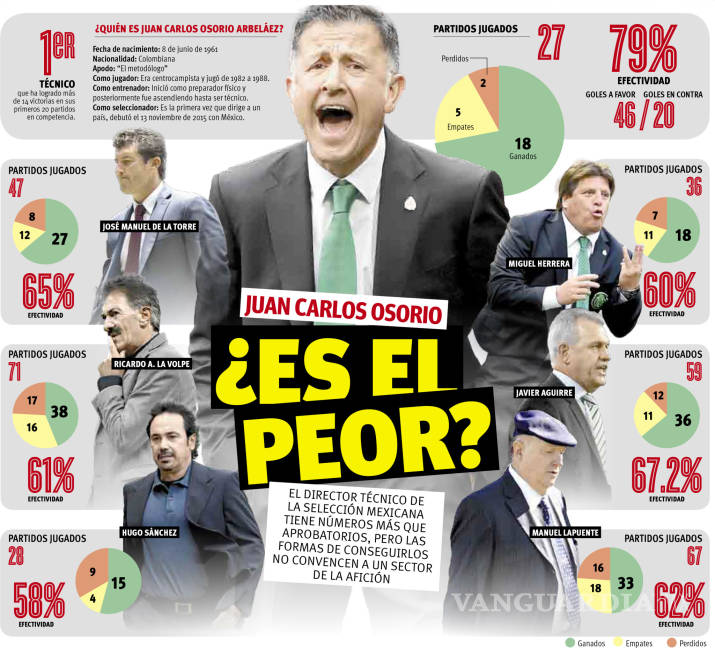 $!¿Es Juan Carlos Osorio el peor técnico en la historia de México?