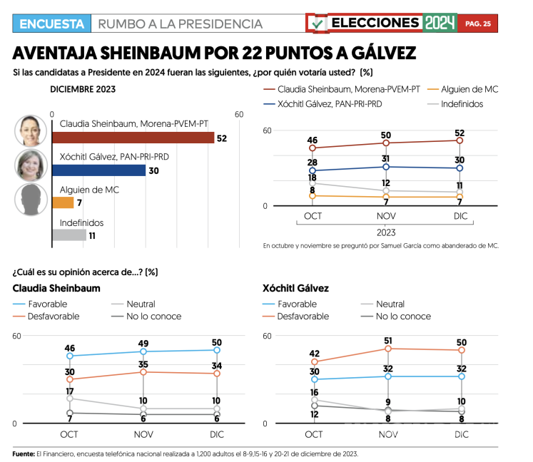 $!Sheinbaum aventaja a Gálvez en preferencias electorales... hasta en popularidad ‘decembrina’