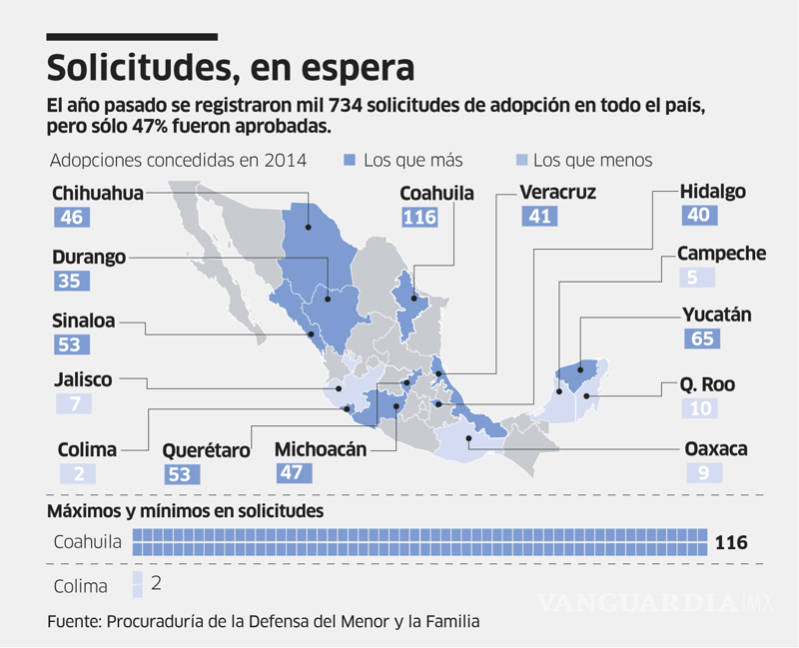$!Coahuila, entidad que encabeza adopciones en México
