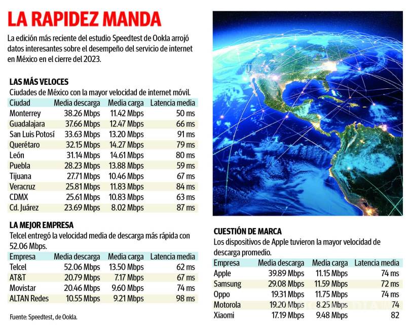 $!En Monterrey, la mayor velocidad de internet móvil, con 38.36 Mbps, revela estudio