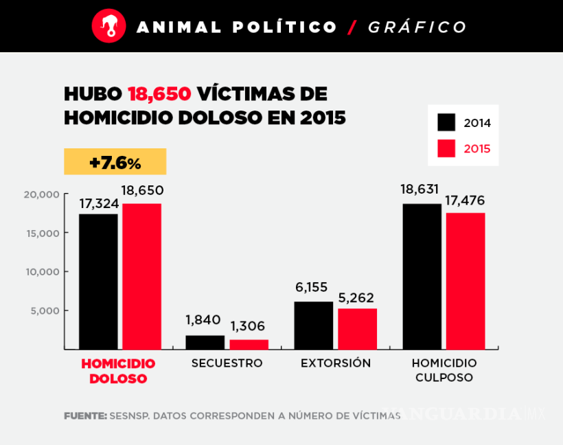 $!En cada día del 2015 asesinaron 51 personas en México