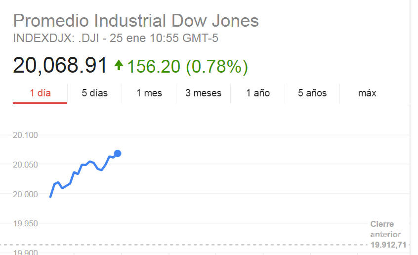 $!Dow Jones rompe la barrera histórica de 20 mil puntos