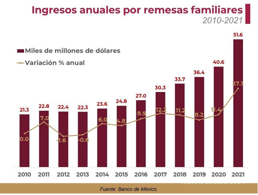 $!Remesas enviadas por mexicanos trabajando en los Estados Unidos a sus familias en el periodo de 2010 a 2021. Fuente: Banco de México.