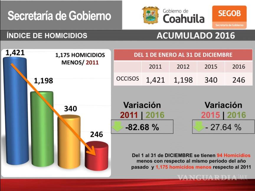 $!Bajan homicidios en Coahuila más de un 82%