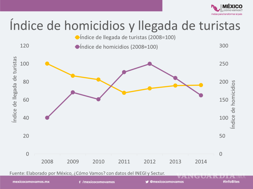 $!Violencia e informalidad, los problemas en Guerrero: #SemáforoEconómico