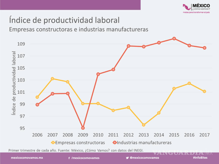 $!#SemáforoEconómico: Mexicanos trabajan más horas, pero sin generar mayor ganancia ni crecimiento