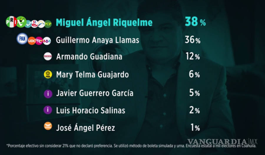 $!Arrancan parejos Riquelme y Anaya por la Gubernatura de Coahuila: Encuesta