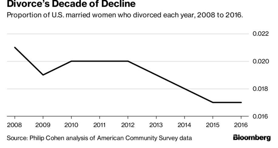 $!Los Millennials están causando que la tasa de divorcios en los Estados Unidos caiga en picada