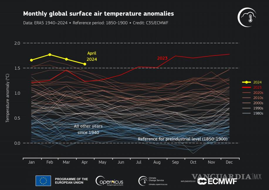 $!Abril de 2024 fue el abril más cálido registrado a nivel mundial, con una temperatura promedio del aire en la superficie de 15,03 °C.