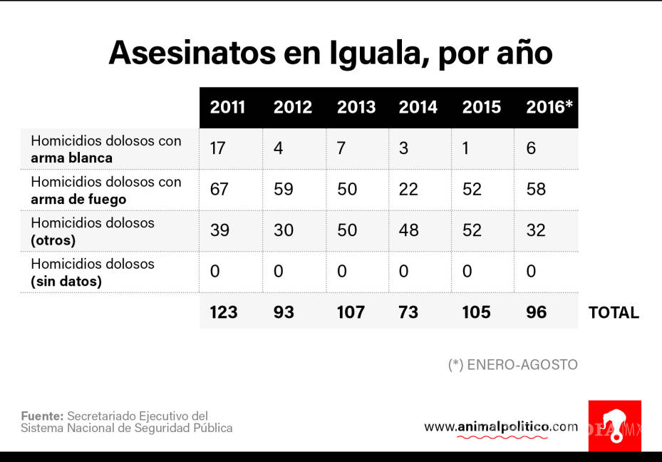 $!A dos años de la desaparición de los 43, Iguala hoy es más violenta