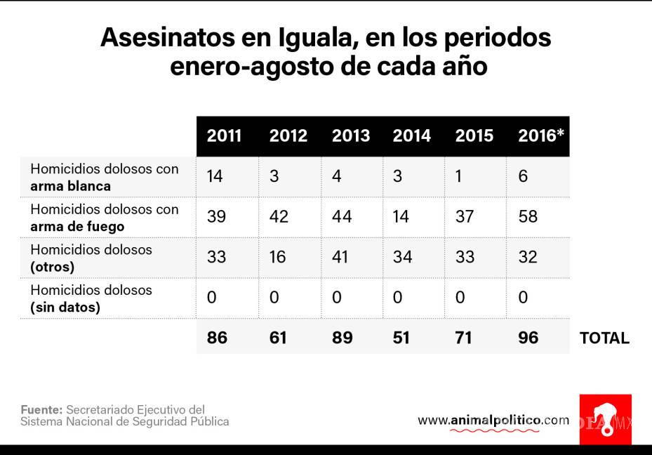 $!A dos años de la desaparición de los 43, Iguala hoy es más violenta