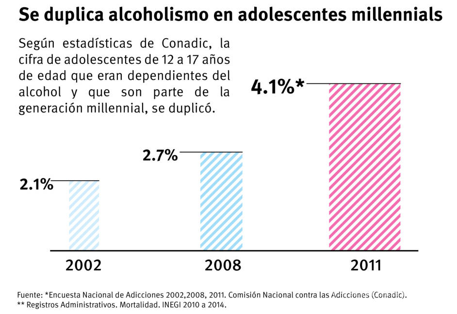 $!45 mil Millennials coahuilenses son dependientes del alcohol, accidentes mortales son el resultado