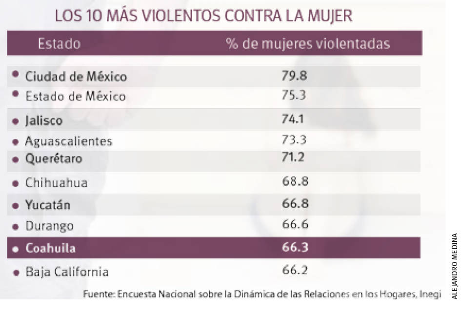 $!Coahuila, en top 10 de violencia contra la mujer