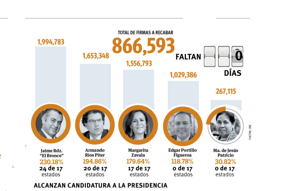 $!Por primera vez México tendrá candidatos presidenciales independientes