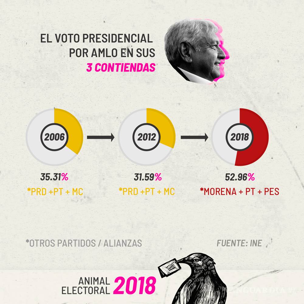 $!AMLO sí obtuvo el triunfo más holgado en 30 años, pero no se rompió récord de participación