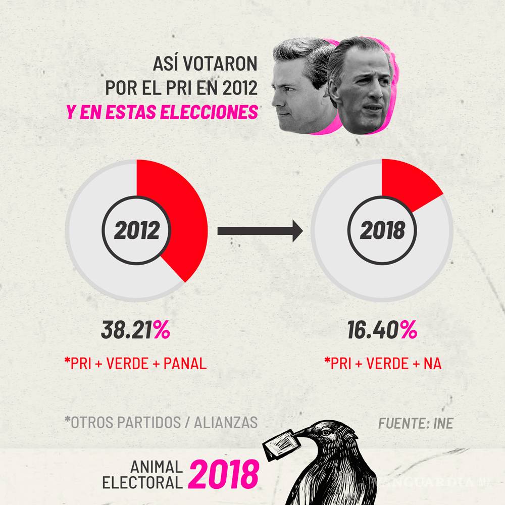 $!AMLO sí obtuvo el triunfo más holgado en 30 años, pero no se rompió récord de participación