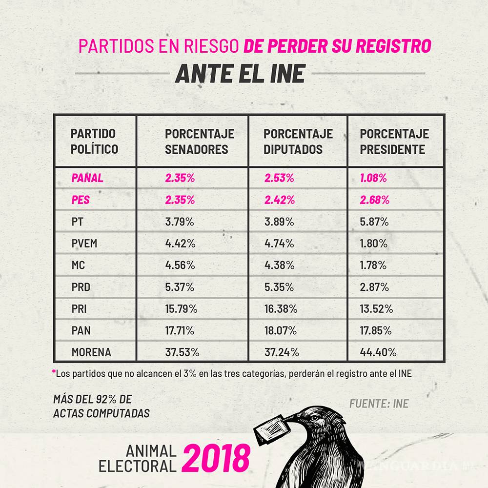 $!Se dio el voto cruzado, en 7 estados votaron por AMLO, pero no por sus diputados y senadores