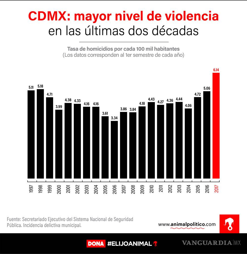 $!La CDMX vive el semestre más violento en 20 años