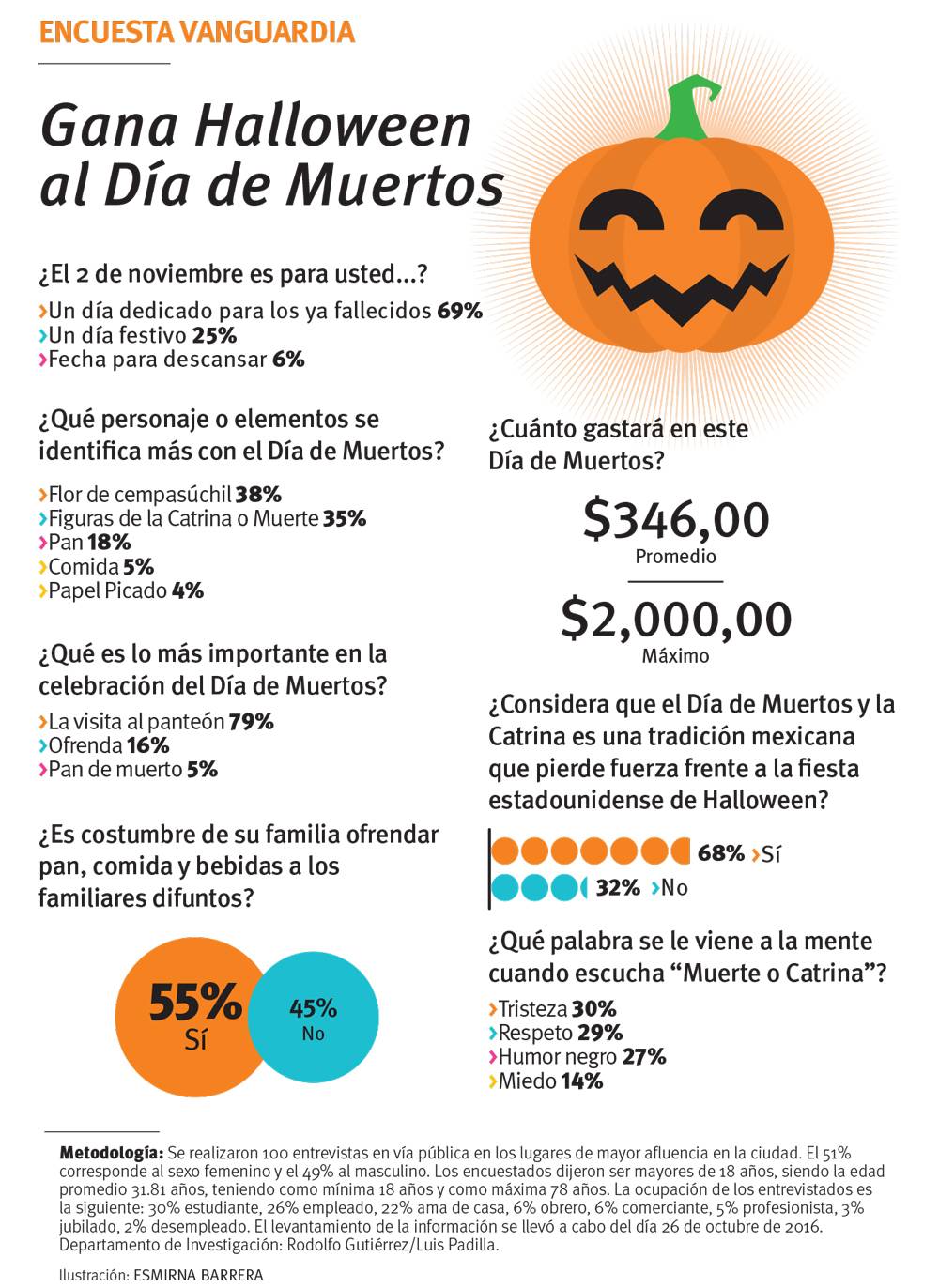 $!Hasta 80 mil pesos cuestan servicios funerarios en Saltillo