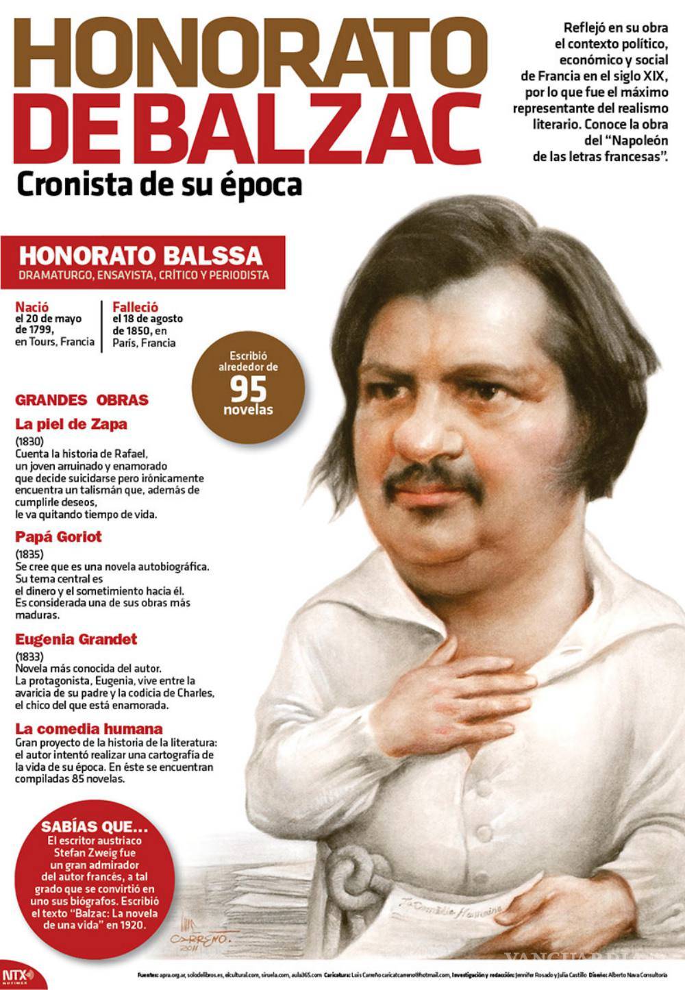 $!Balzac, padre de la novela moderna