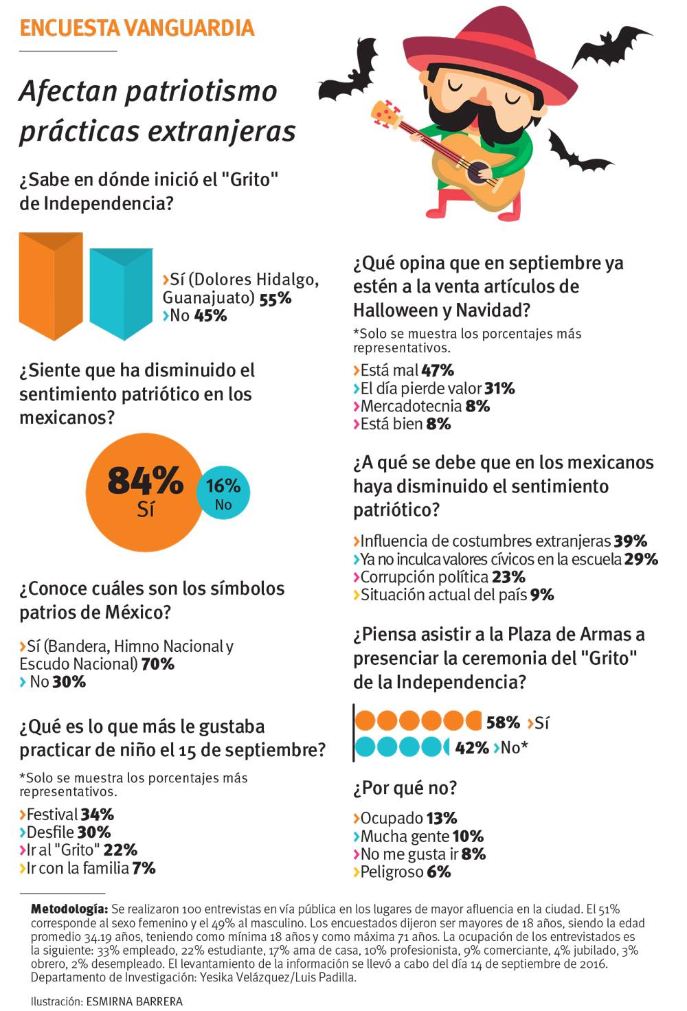 $!Falta a padres inculcar valores cívicos: profesores de Saltillo