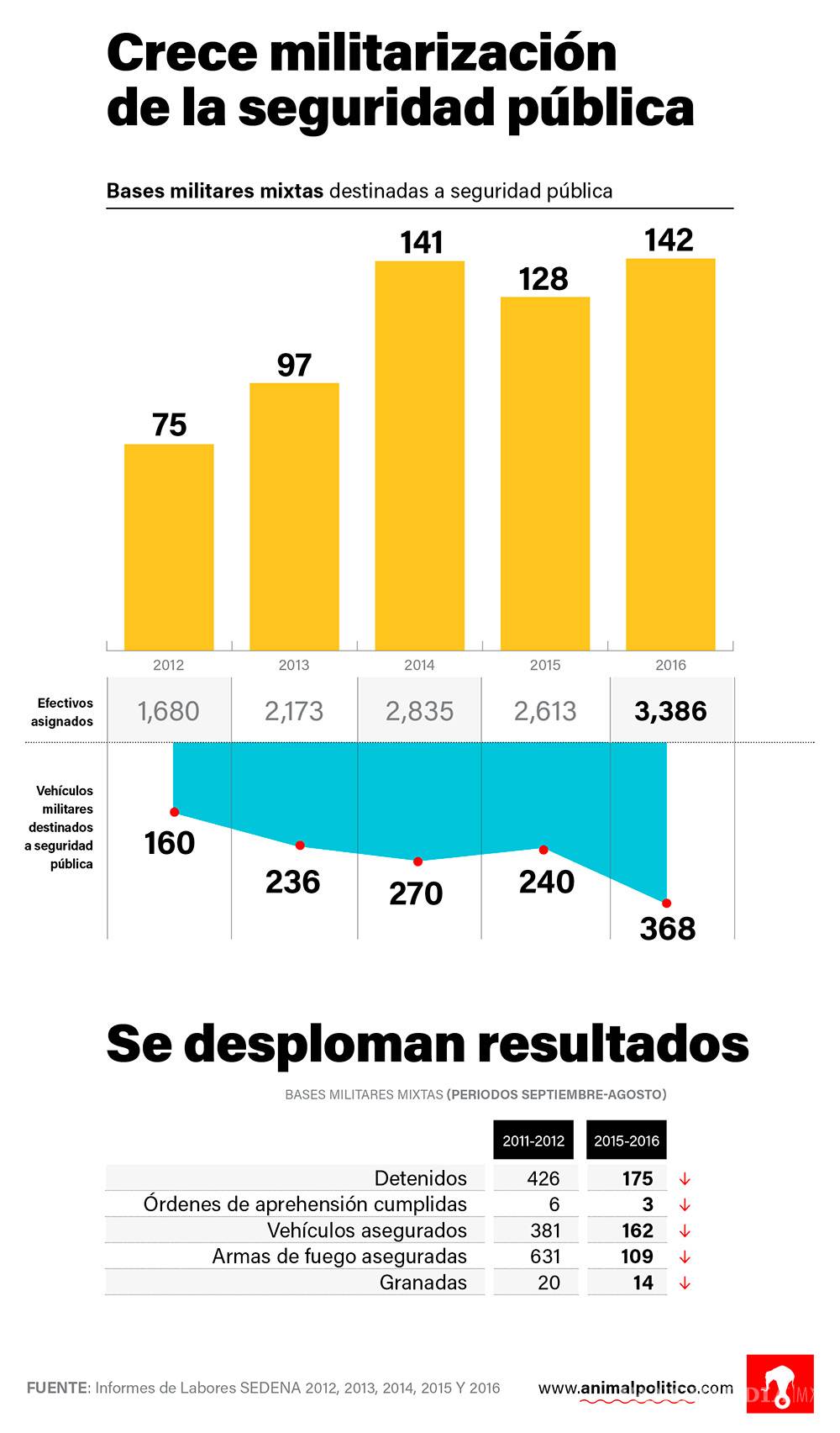 Peña Nieto duplica el número de militares en las calles, pero ninguna ...