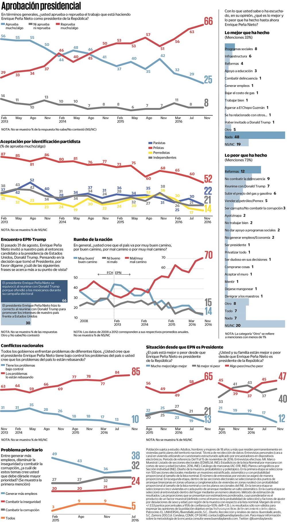 $!A la baja la aprobación de Enrique Peña Nieto, revela encuesta