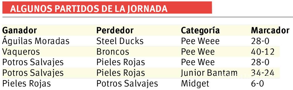 $!Águilas Moradas desplumaron a los Steel Ducks