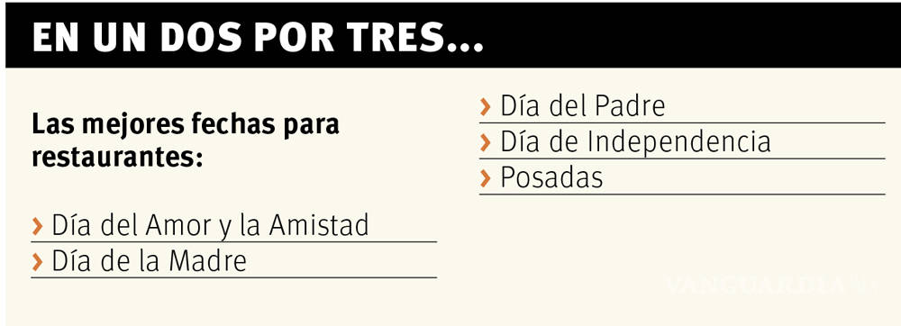 $!Aumentarán las ventas por Día del Grito en sector restaurantero