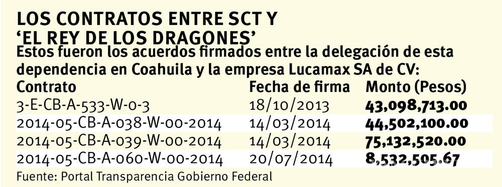 $!Pagó SCT-Coahuila 171 mdp a ‘el Rey de los Dragones’