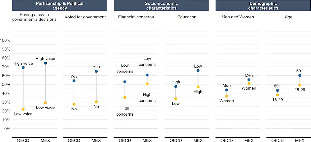 $!México en 5to lugar a nivel mundial en Índices de Confianza, solo por debajo de países como Suiza y Noruega