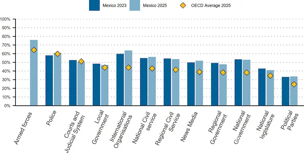 $!México en 5to lugar a nivel mundial en Índices de Confianza, solo por debajo de países como Suiza y Noruega