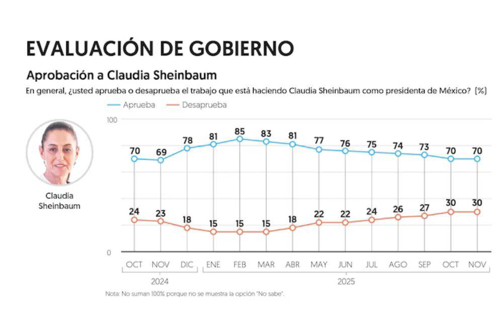 $!FOTO: EL FINANCIERO